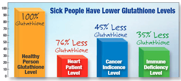 Do You Have a Glutathione Deficiency? Do You Have a Glutathione Deficiency?