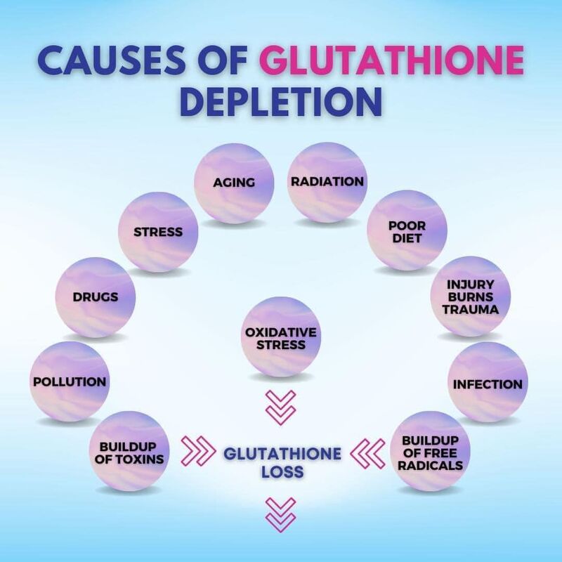 Do You Have a Glutathione Deficiency? Do You Have a Glutathione Deficiency?