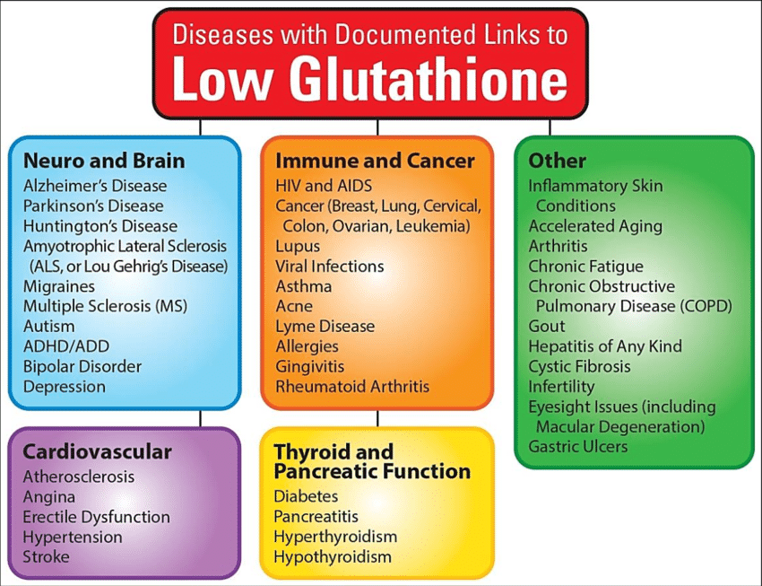 gut diseases glutathione Do You Have a Deficiency? Strength:Extra Top 11 Medical Treatments Dietary & Supplement