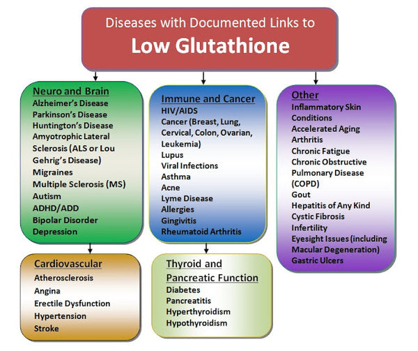 Do You Have a Glutathione Deficiency? – SANAME