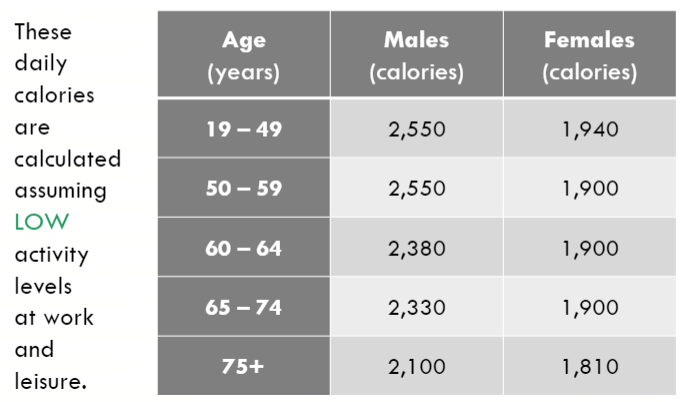 Understanding DAILY ENERGY REQUIREMENTS, Calories per Nutrient etc