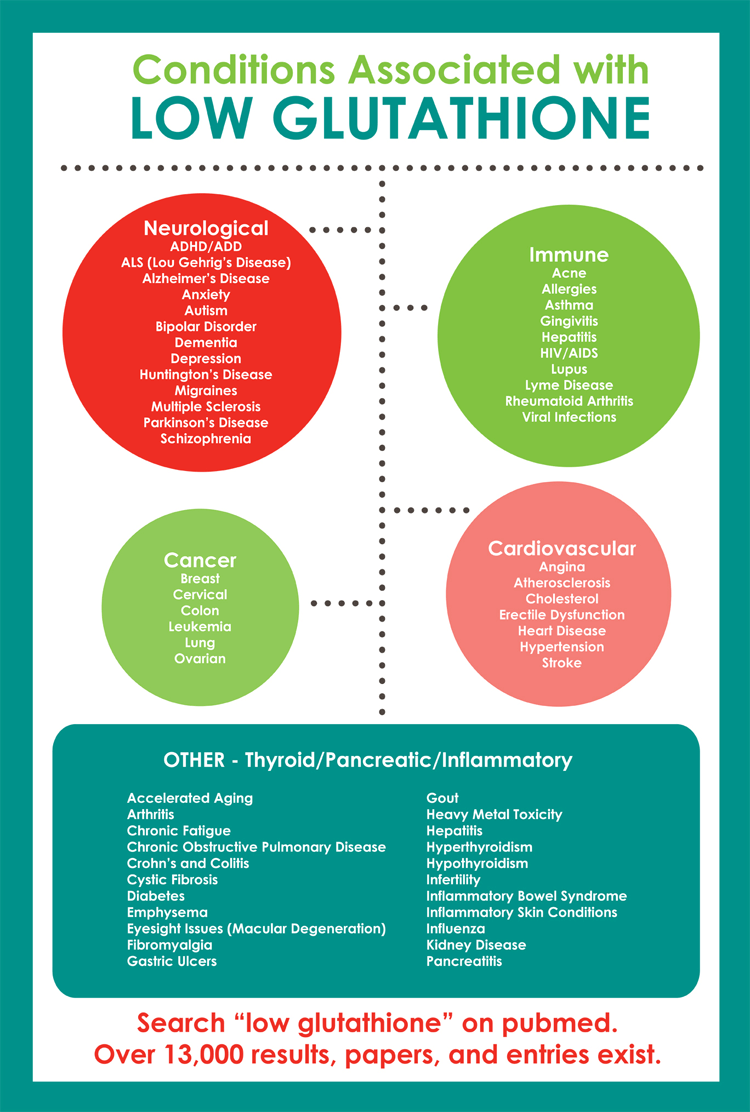 Do You Have a Glutathione Deficiency? Do You Have a Glutathione Deficiency?