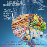 Understanding DAILY ENERGY REQUIREMENTS, Calories per Nutrient etc