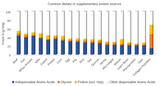 Is it ESSENTIAL? Amino Acids vs Complete Proteins vs Protein Sources